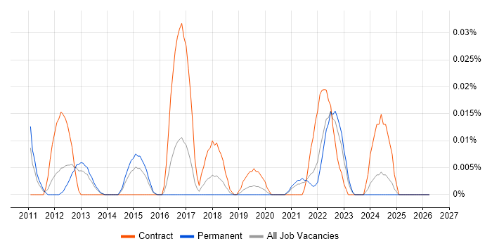 Ping Identity job vacancy trend in the South East