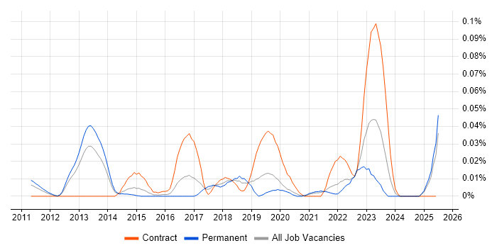 Job vacancy trend for PingFederate in the South East