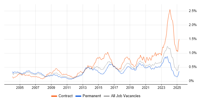 Job vacancy trend for PKI in the South East Job vacancy trend for PKI in the South East