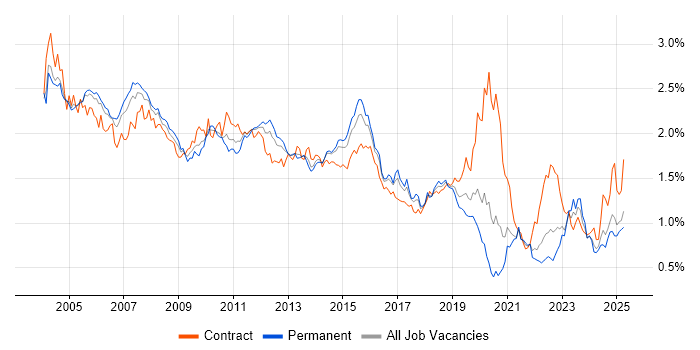Job vacancy trend for PL/SQL in the South East