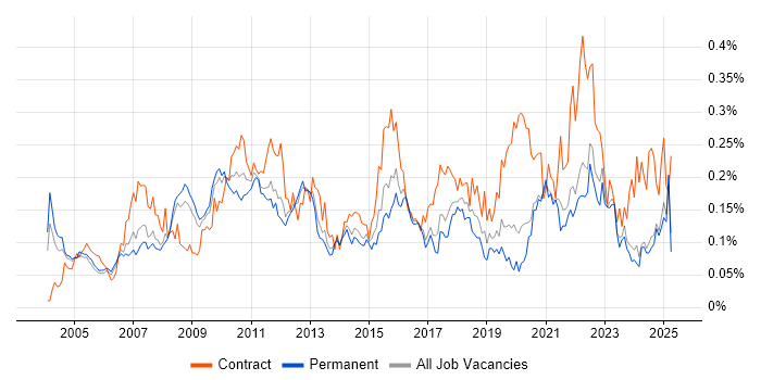 Job vacancy trend for Planning and Forecasting in the South East