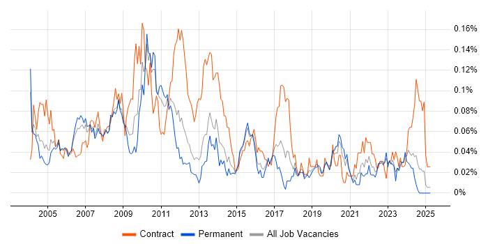 Job vacancy trend for Planning Manager in the South East Job vacancy trend for Planning Manager in the South East