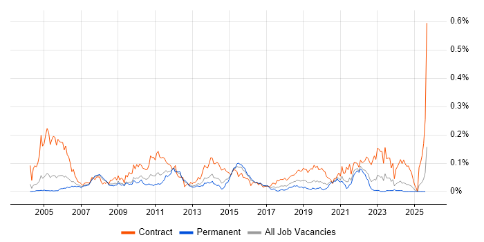 Job vacancy trend for Planview in the South East Job vacancy trend for Planview in the South East