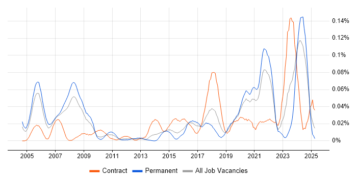 Job vacancy trend for Platform Architect in the South East Job vacancy trend for Platform Architect in the South East