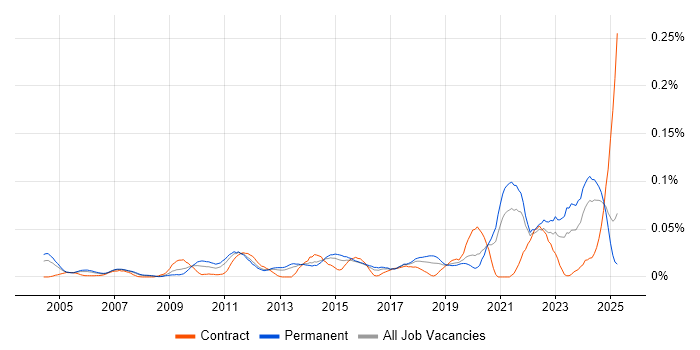 Job vacancy trend for Platform Manager in the South East Job vacancy trend for Platform Manager in the South East