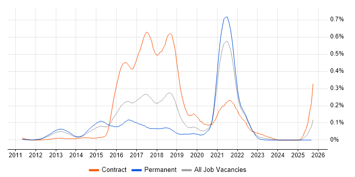 Play Framework job vacancy trend in the South East Play Framework job vacancy trend in the South East