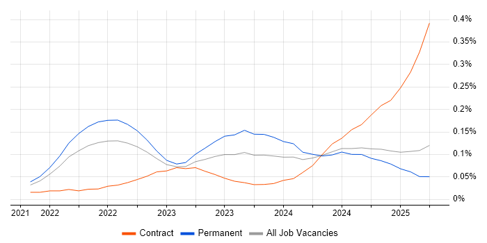 Job vacancy trend for Playwright in the South East Job vacancy trend for Playwright in the South East