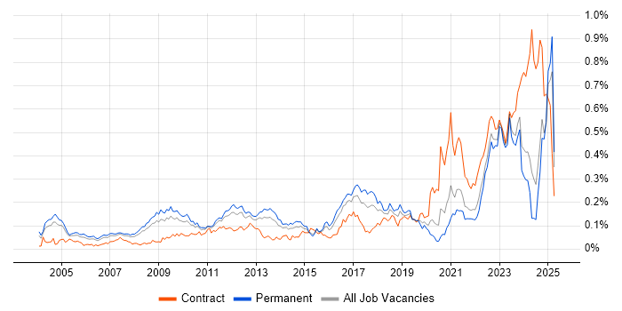 Job vacancy trend for PLM in the South East