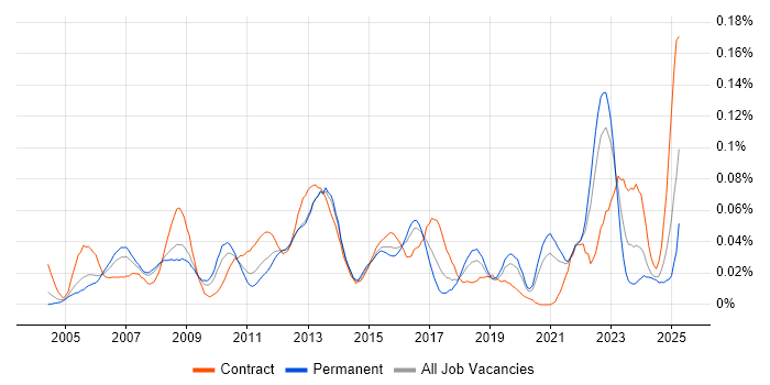 Job vacancy trend for PMBOK in the South East Job vacancy trend for PMBOK in the South East