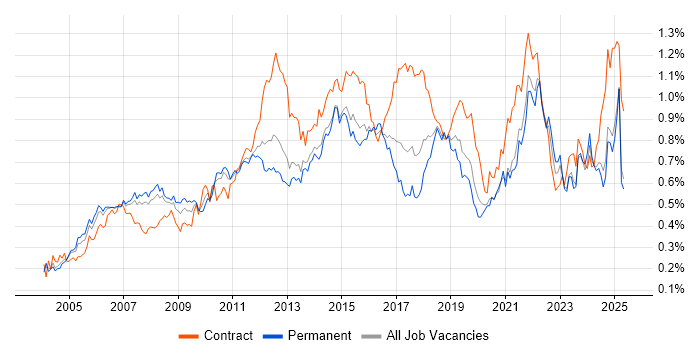 Job vacancy trend for PMI Certification in the South East