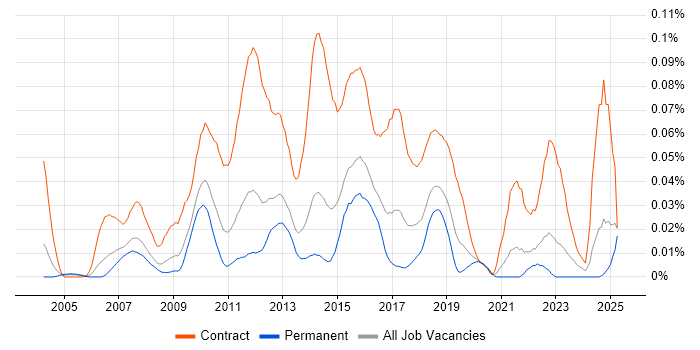 Job vacancy trend for PMO Administrator in the South East