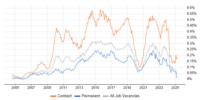 Job vacancy trend for PMO Analyst in the South East Job vacancy trend for PMO Analyst in the South East