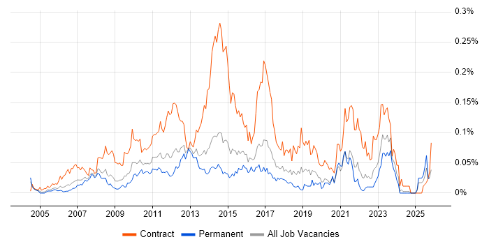 PMO Coordinator job vacancy trend in the South East
