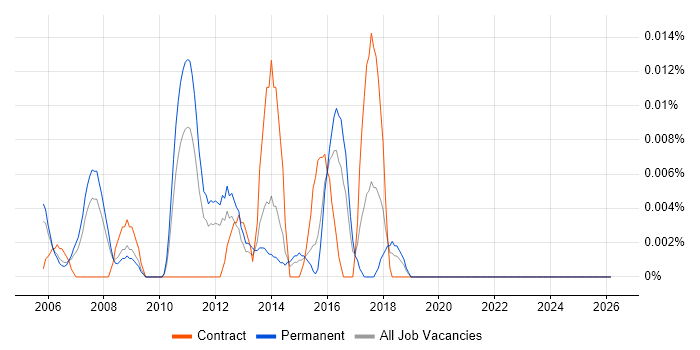 PMO Director job vacancy trend in the South East
