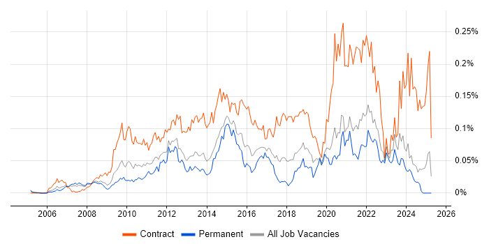 Job vacancy trend for PMO Lead in the South East Job vacancy trend for PMO Lead in the South East