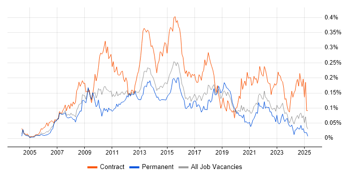 Job vacancy trend for PMO Manager in the South East Job vacancy trend for PMO Manager in the South East