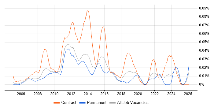 PMO Officer job vacancy trend in the South East