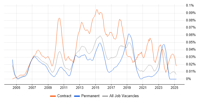Job vacancy trend for PMO Project Manager in the South East Job vacancy trend for PMO Project Manager in the South East