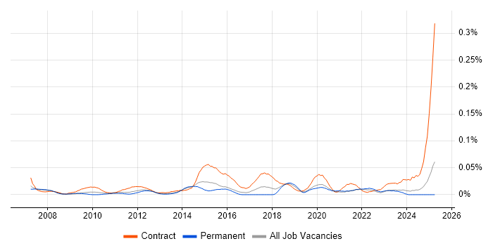 Job vacancy trend for PMO Specialist in the South East Job vacancy trend for PMO Specialist in the South East