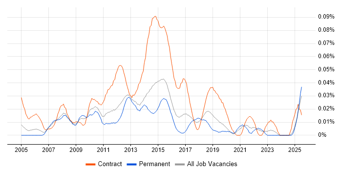 Job vacancy trend for PMO Support Analyst in the South East