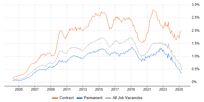 Job vacancy trend for PMO in the South East Job vacancy trend for PMO in the South East