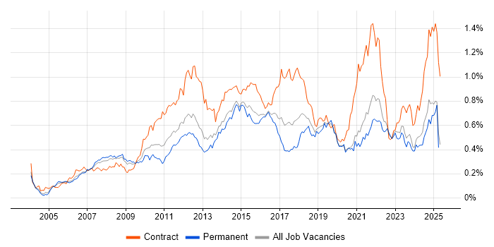 Job vacancy trend for PMP in the South East Job vacancy trend for PMP in the South East