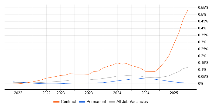 Job vacancy trend for Podman in the South East Job vacancy trend for Podman in the South East