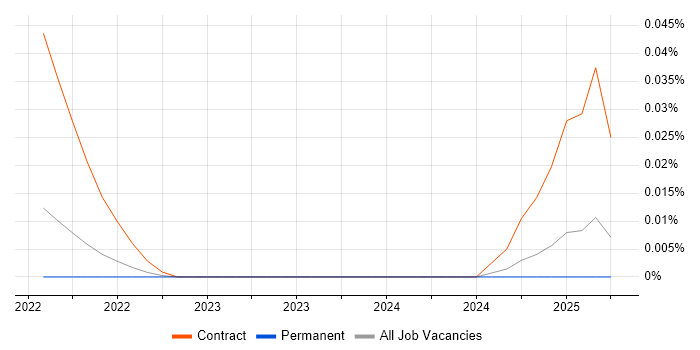 Job vacancy trend for Poetry in the South East Job vacancy trend for Poetry in the South East