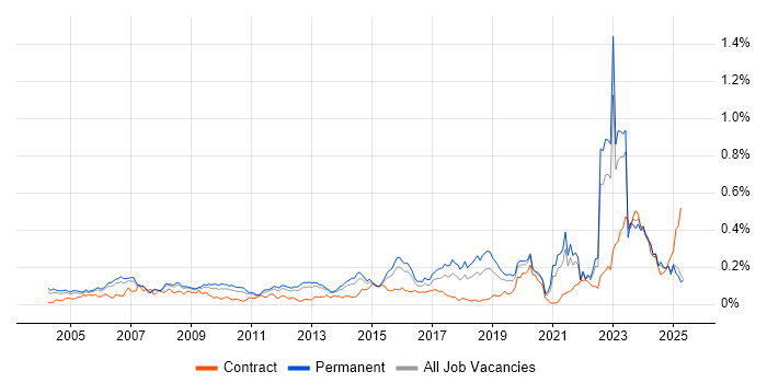 Job vacancy trend for Police in the South East Job vacancy trend for Police in the South East