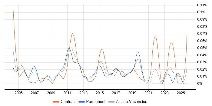 Polish Language job vacancy trend in the South East Polish Language job vacancy trend in the South East