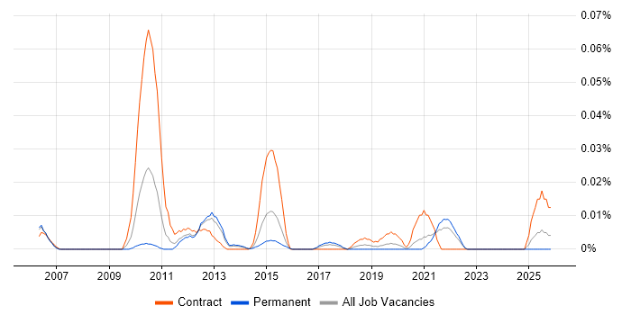 Portfolio Coordinator job vacancy trend in the South East