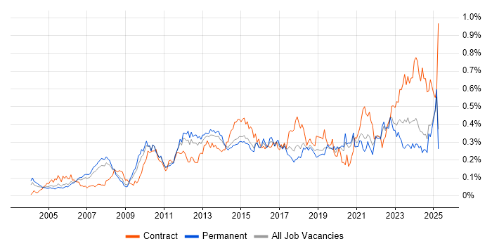 Job vacancy trend for Portfolio Management in the South East Job vacancy trend for Portfolio Management in the South East