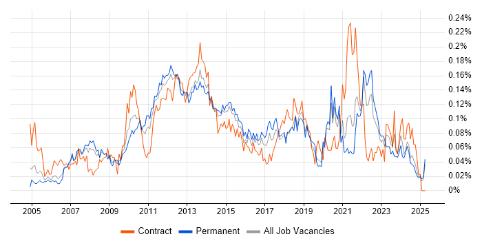 Job vacancy trend for Portfolio Manager in the South East Job vacancy trend for Portfolio Manager in the South East