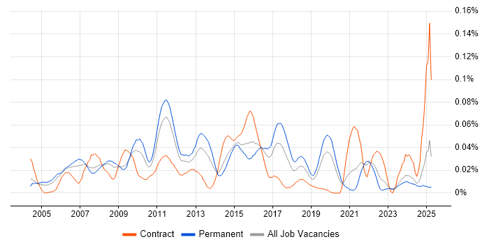 Job vacancy trend for Portuguese Language in the South East Job vacancy trend for Portuguese Language in the South East