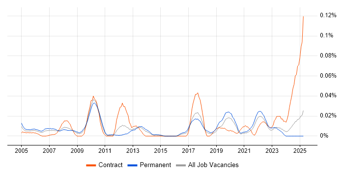 Job vacancy trend for Post-Campaign Analysis in the South East