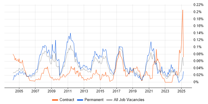 Job vacancy trend for Post-Production in the South East Job vacancy trend for Post-Production in the South East
