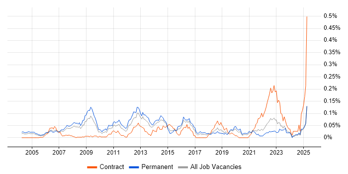 Job vacancy trend for Postfix in the South East