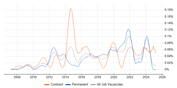 Job vacancy trend for PostGIS in the South East Job vacancy trend for PostGIS in the South East