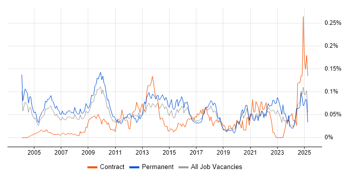 Job vacancy trend for Postgraduate in the South East Job vacancy trend for Postgraduate in the South East