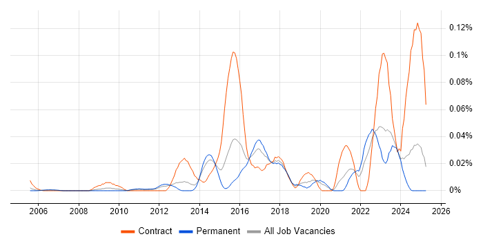Job vacancy trend for PostgreSQL DBA in the South East Job vacancy trend for PostgreSQL DBA in the South East