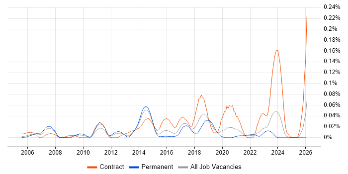 PostgreSQL Developer job vacancy trend in the South East