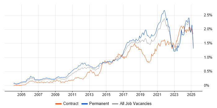 Job vacancy trend for PostgreSQL in the South East