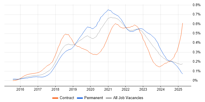 Job vacancy trend for Postman in the South East Job vacancy trend for Postman in the South East