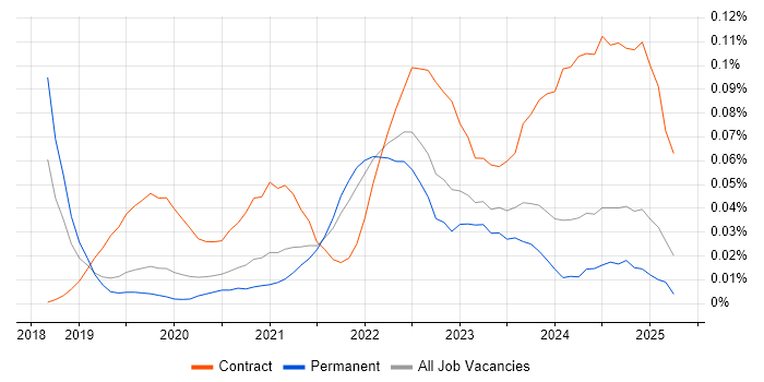 Job vacancy trend for Power Apps Developer in the South East Job vacancy trend for Power Apps Developer in the South East