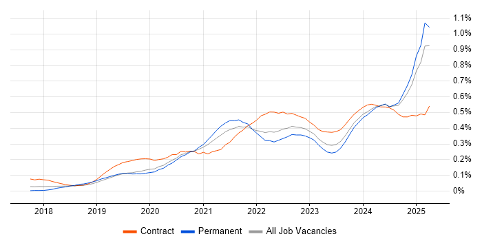 Job vacancy trend for Power Automate in the South East Job vacancy trend for Power Automate in the South East