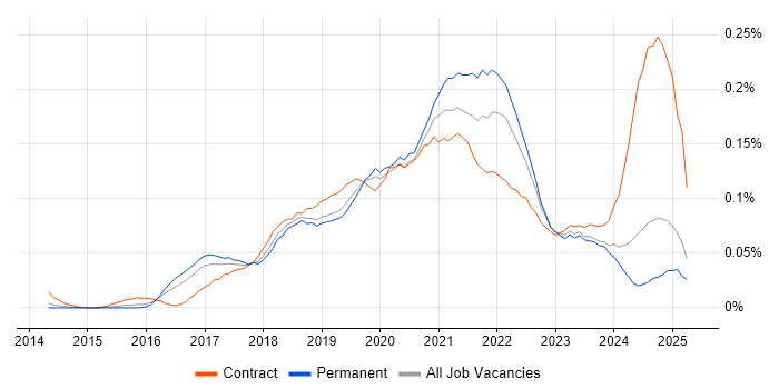 Job vacancy trend for Power BI Analyst in the South East