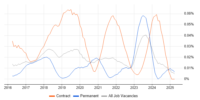 Job vacancy trend for Power BI Consultant in the South East Job vacancy trend for Power BI Consultant in the South East