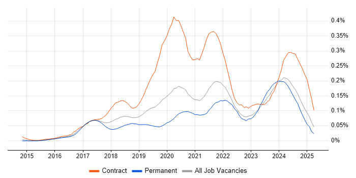 Job vacancy trend for Power BI Developer in the South East Job vacancy trend for Power BI Developer in the South East