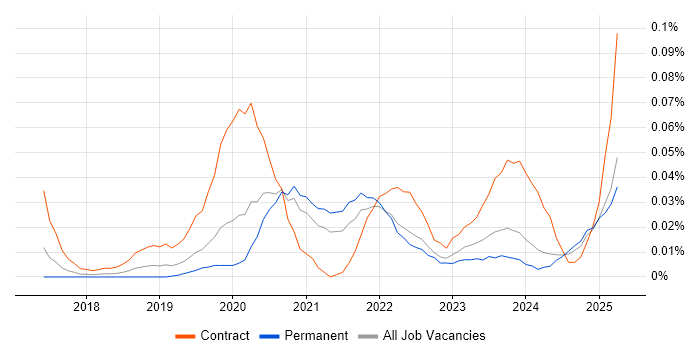 Job vacancy trend for Power BI Engineer in the South East Job vacancy trend for Power BI Engineer in the South East