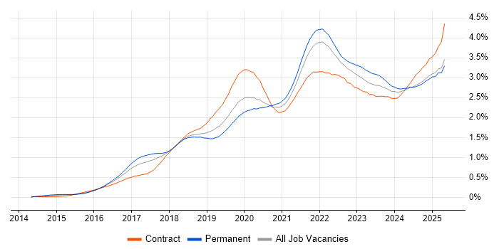 Job vacancy trend for Power BI in the South East Job vacancy trend for Power BI in the South East
